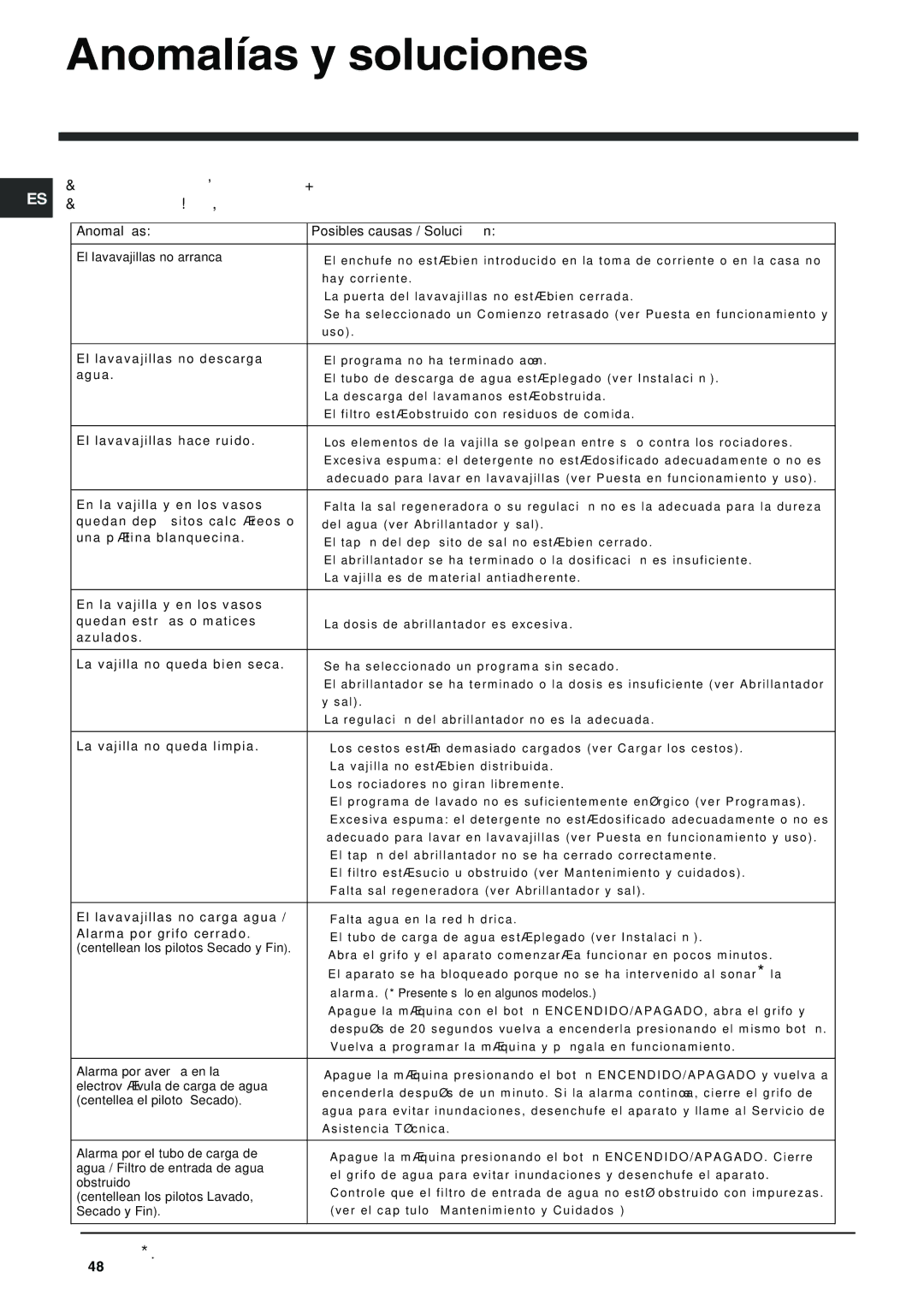 Indesit DFG 262 operating instructions Anomalías y soluciones, Anomalías Posibles causas / Solución 