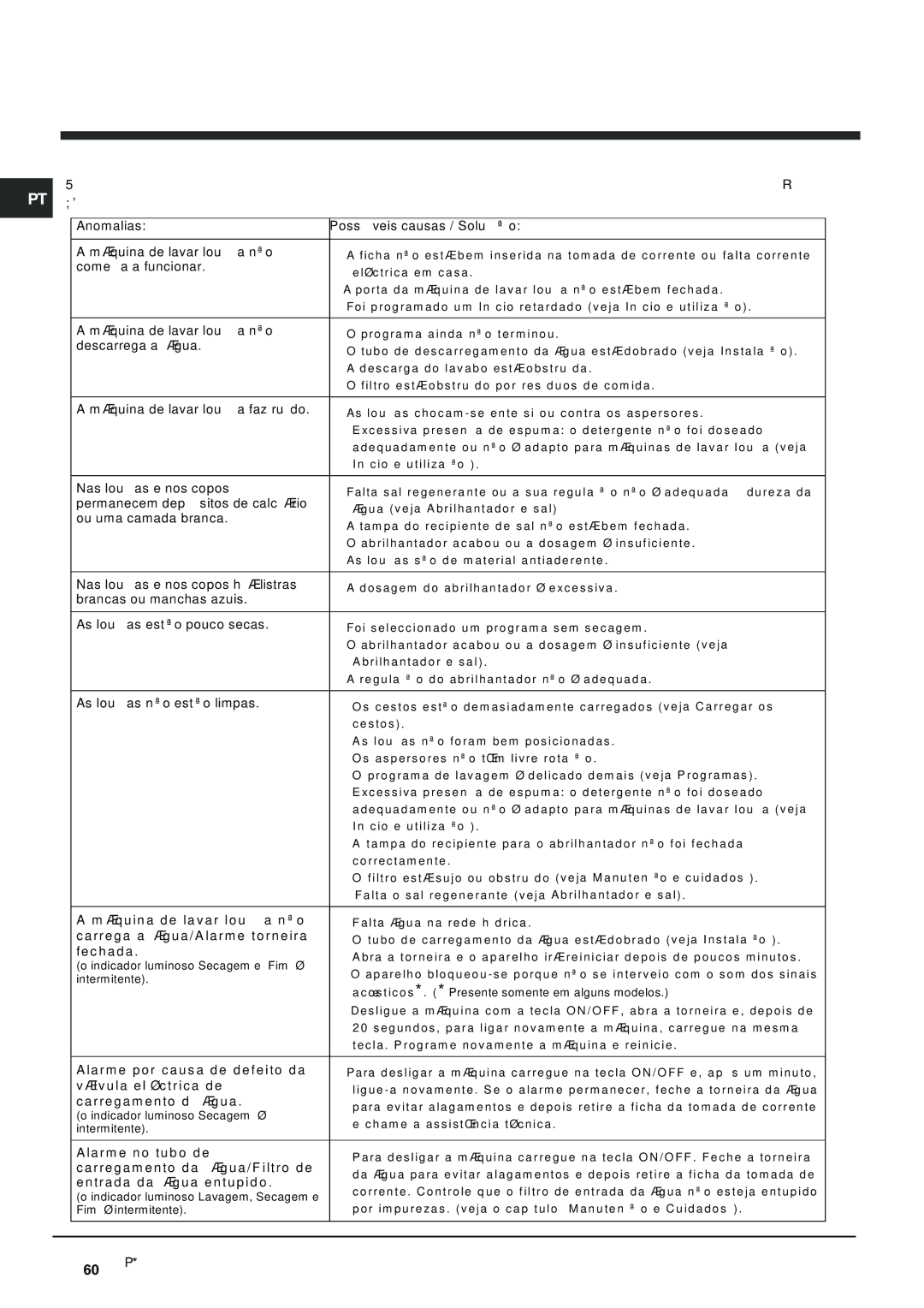 Indesit DFG 262 operating instructions Anomalias e soluções 