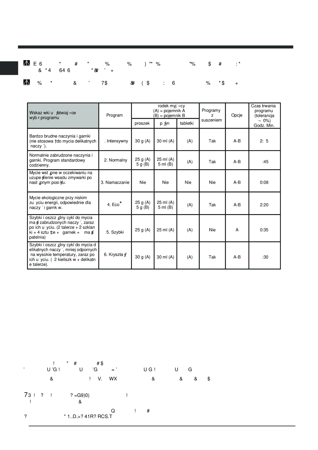 Indesit DFG 262 operating instructions Programy, Zmniejszyæ iloœæ œrodka myj¹cego 