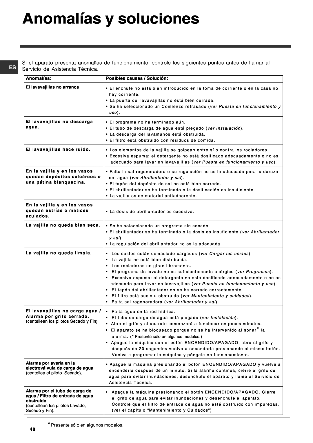 Indesit DFG 262 operating instructions Anomalías y soluciones, Posibles causas / Solución 