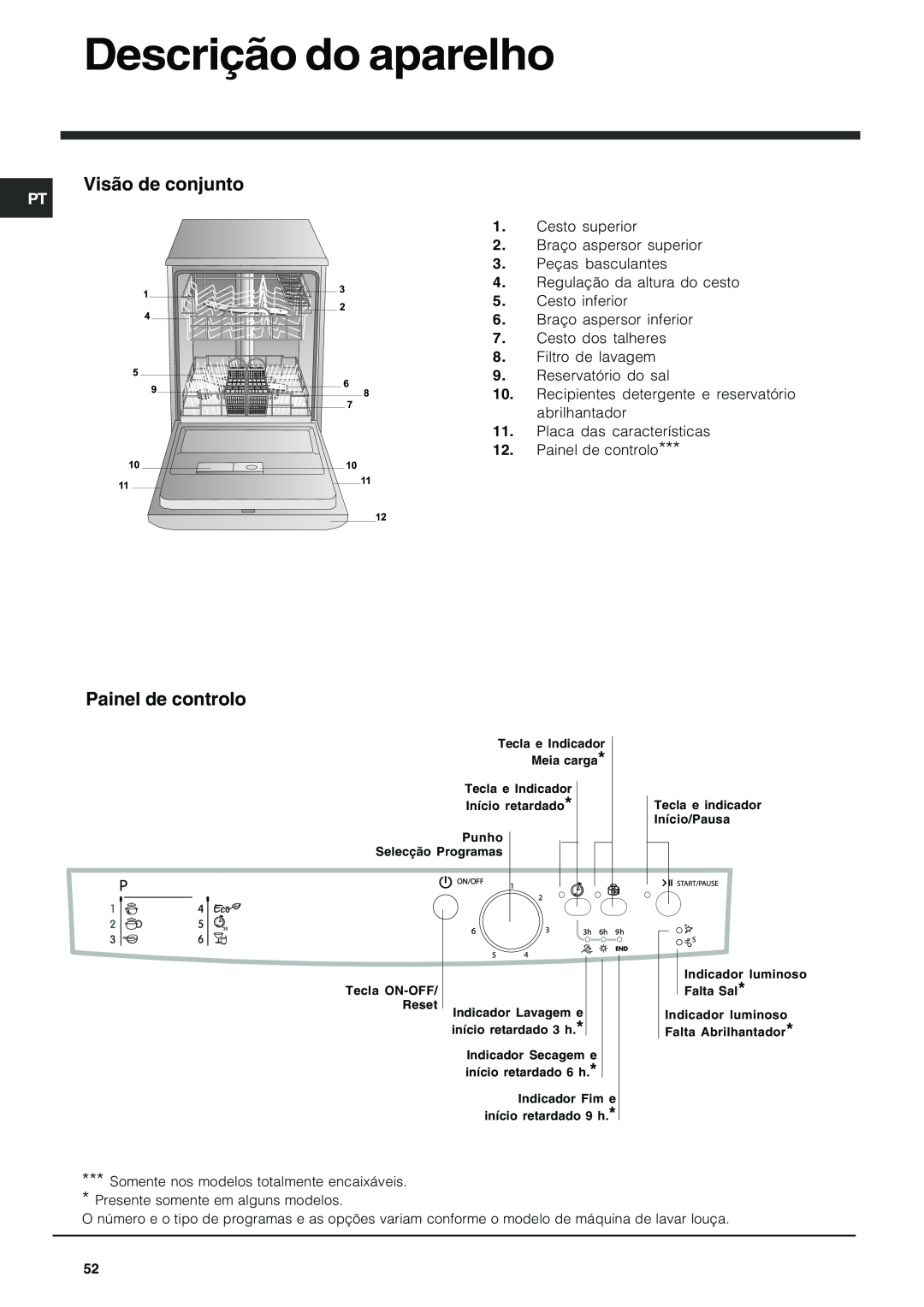 Indesit DFG 262 operating instructions Descrição do aparelho, Visão de conjunto, Painel de controlo 