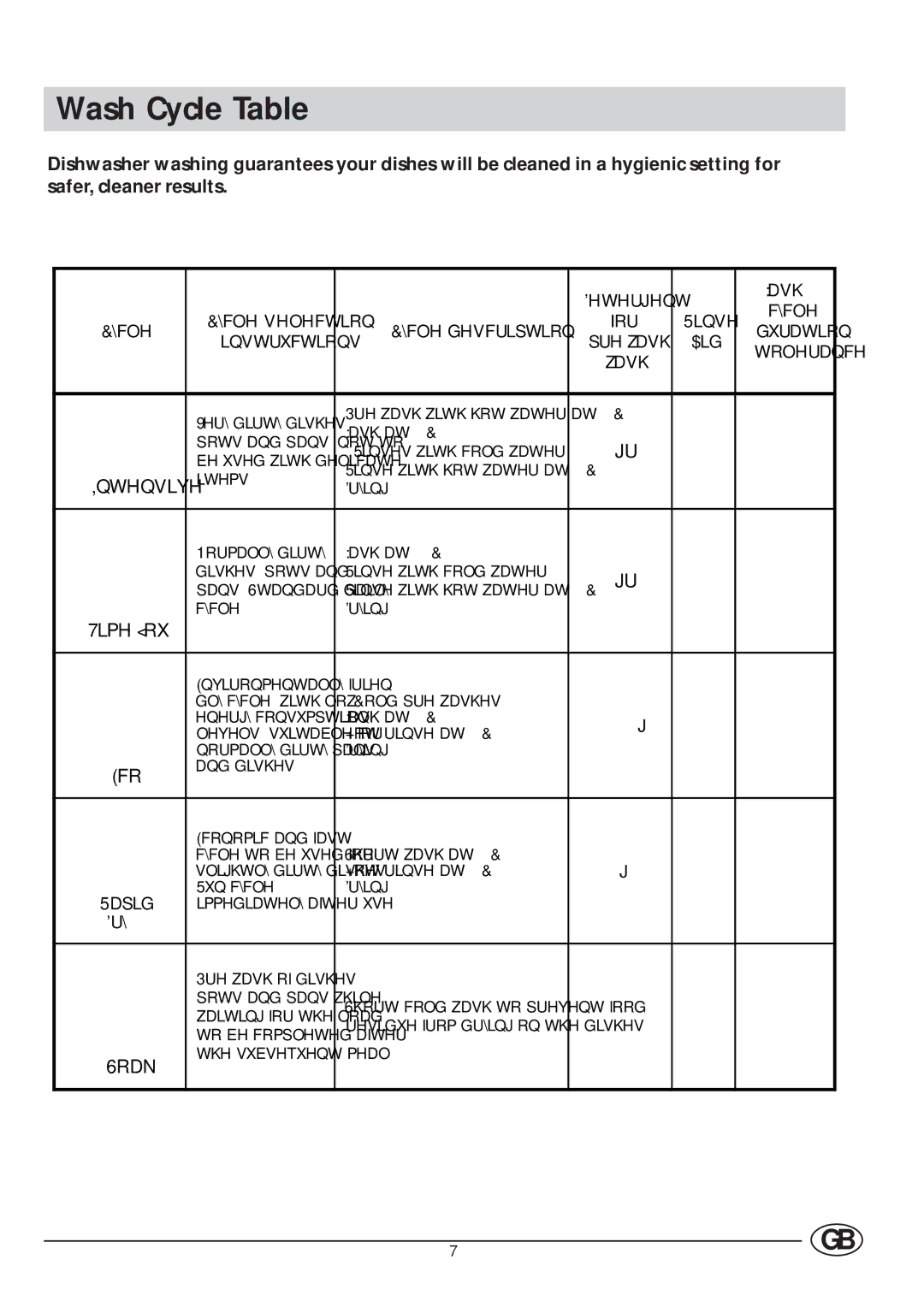 Indesit DI 450 manual Wash Cycle Table, $Lg 