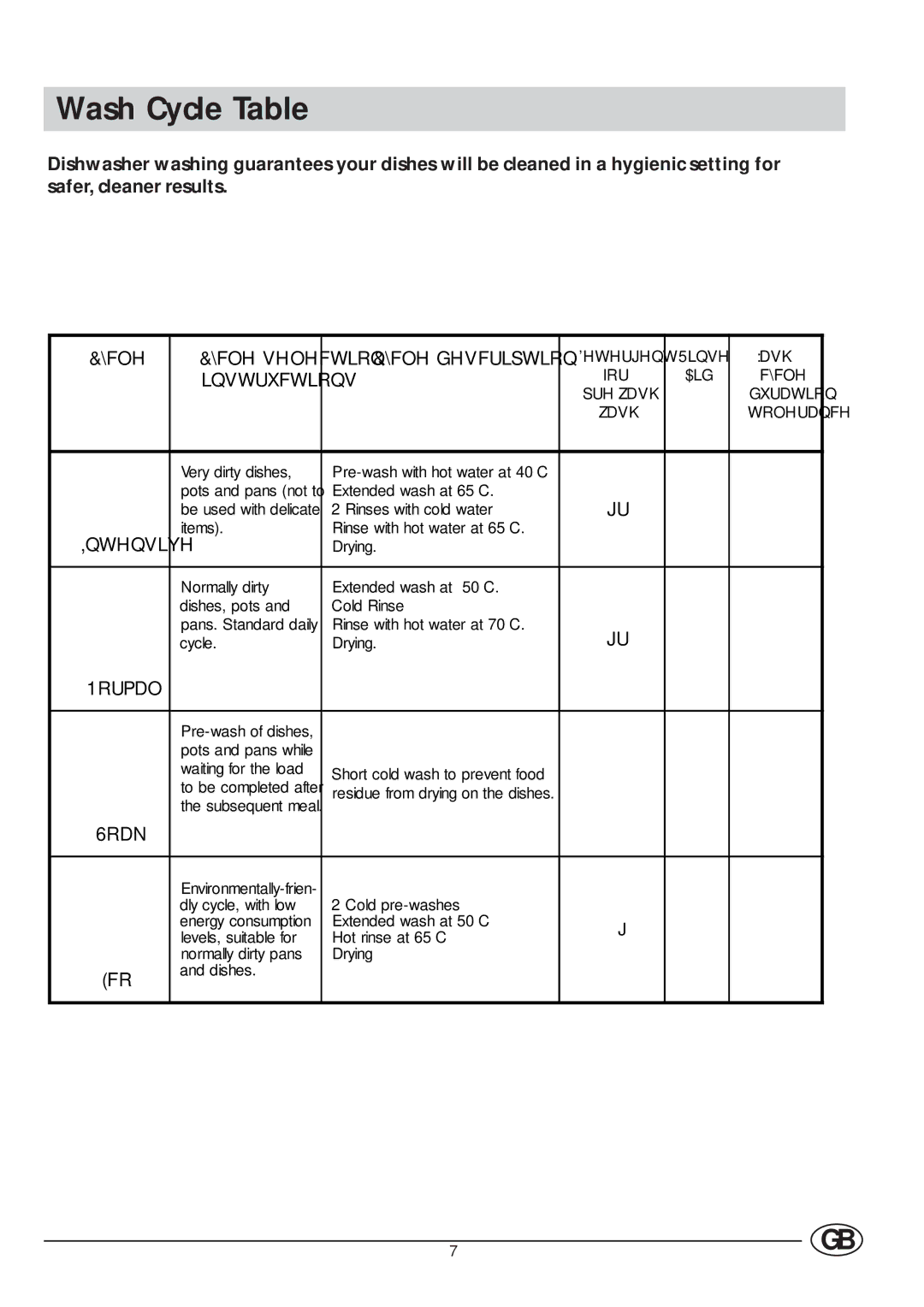 Indesit DI 620 manual Wash Cycle Table, Foh 