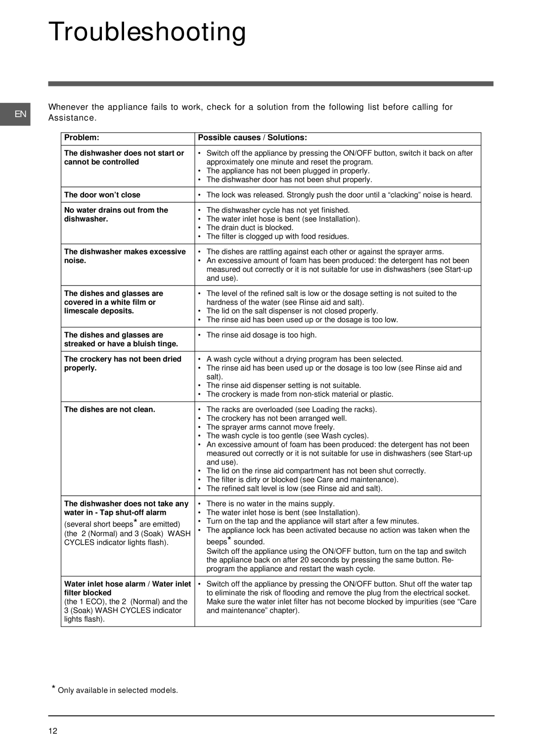 Indesit DIF 1614 operating instructions Troubleshooting, Problem Possible causes / Solutions 