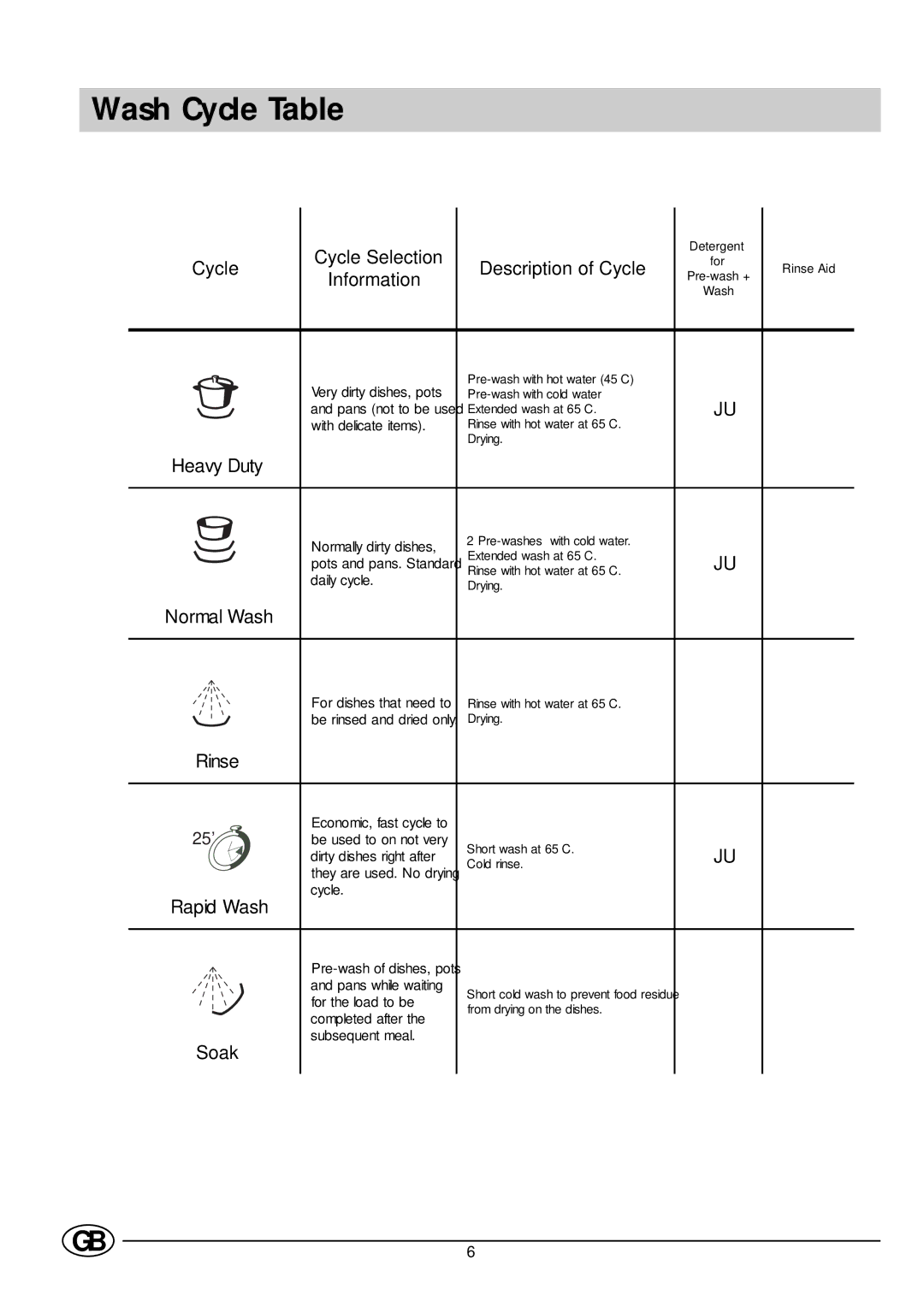 Indesit DV 62 manual Wash Cycle Table, Information 