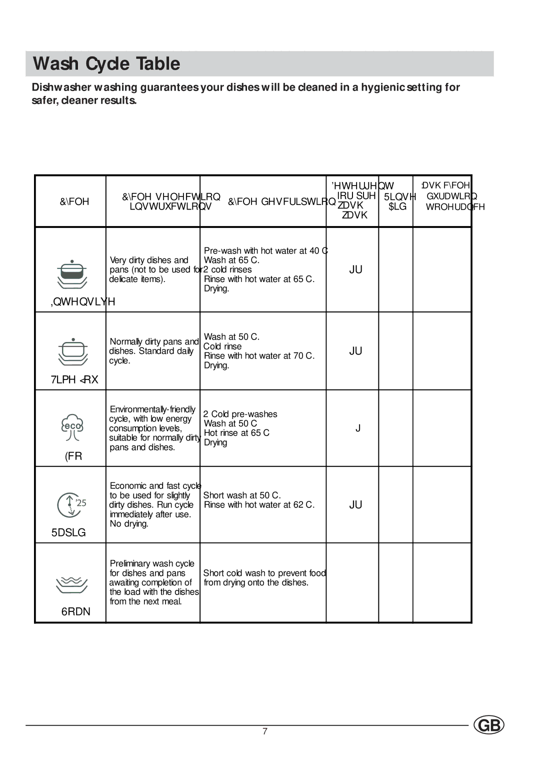 Indesit DVG 622 manual Wash Cycle Table, Fohghvfulswlrq 