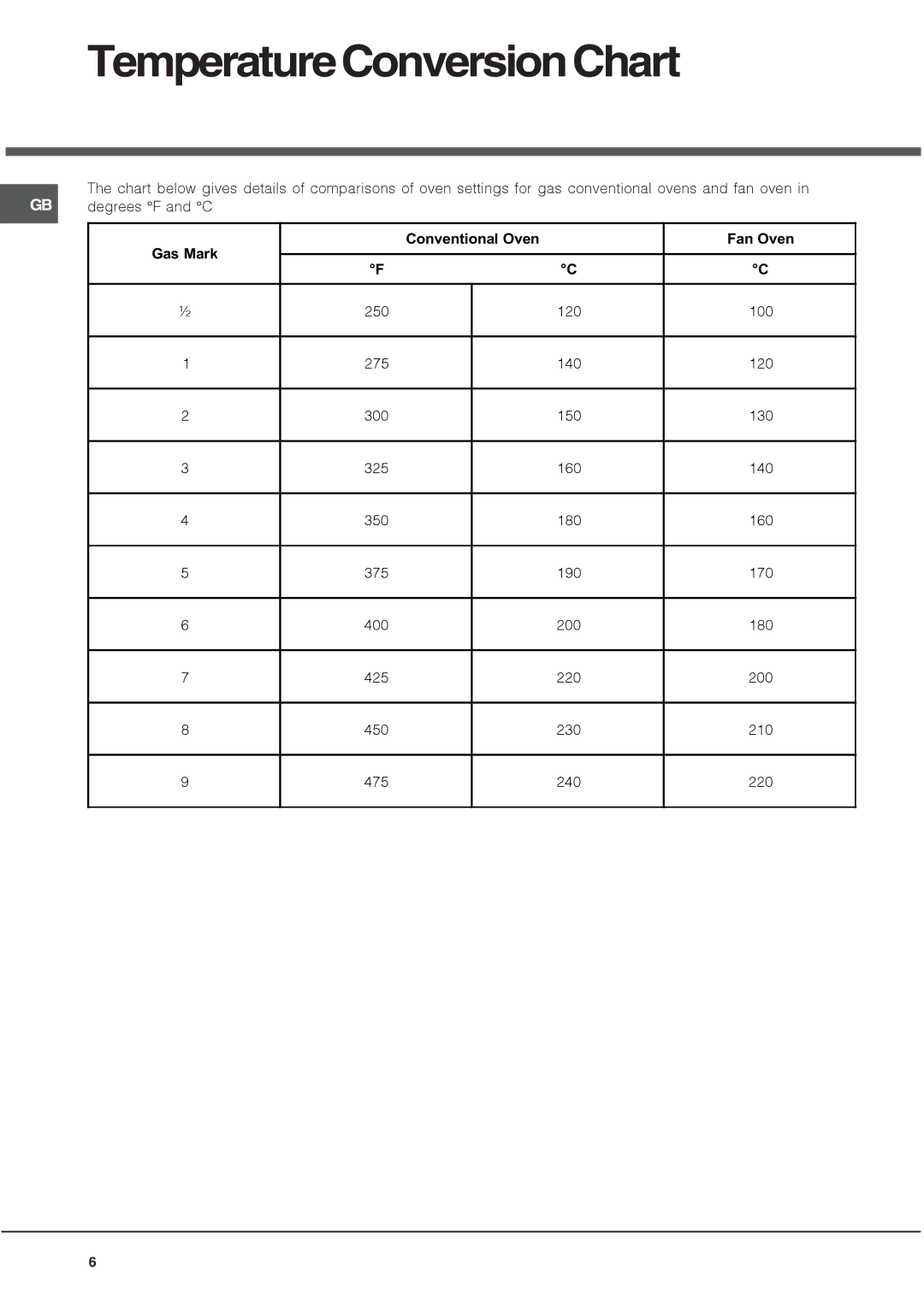 Indesit DHS53X, DY46X/2, DY46K/2, DH53K, BD42SS/2, BD32P/2, DH53B, DH53W, BD32B/2, DH53 CK, DH53X manual TemperatureConversionChart 