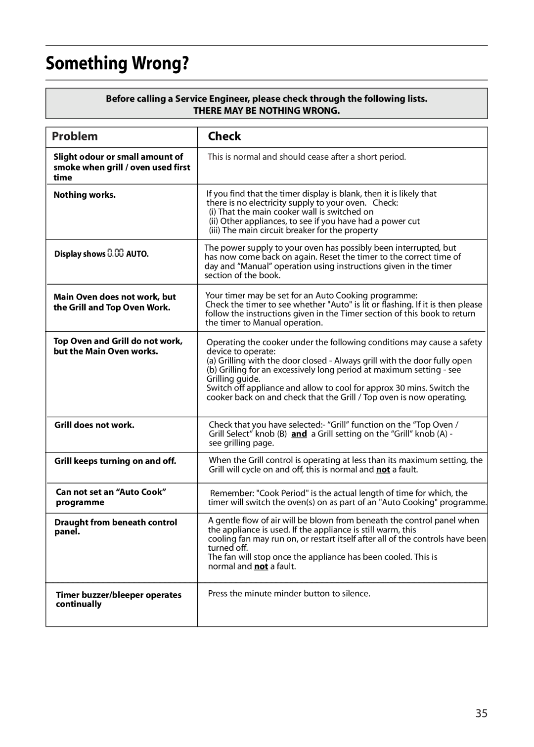 Indesit FDE20 manual Something Wrong?, Problem Check 