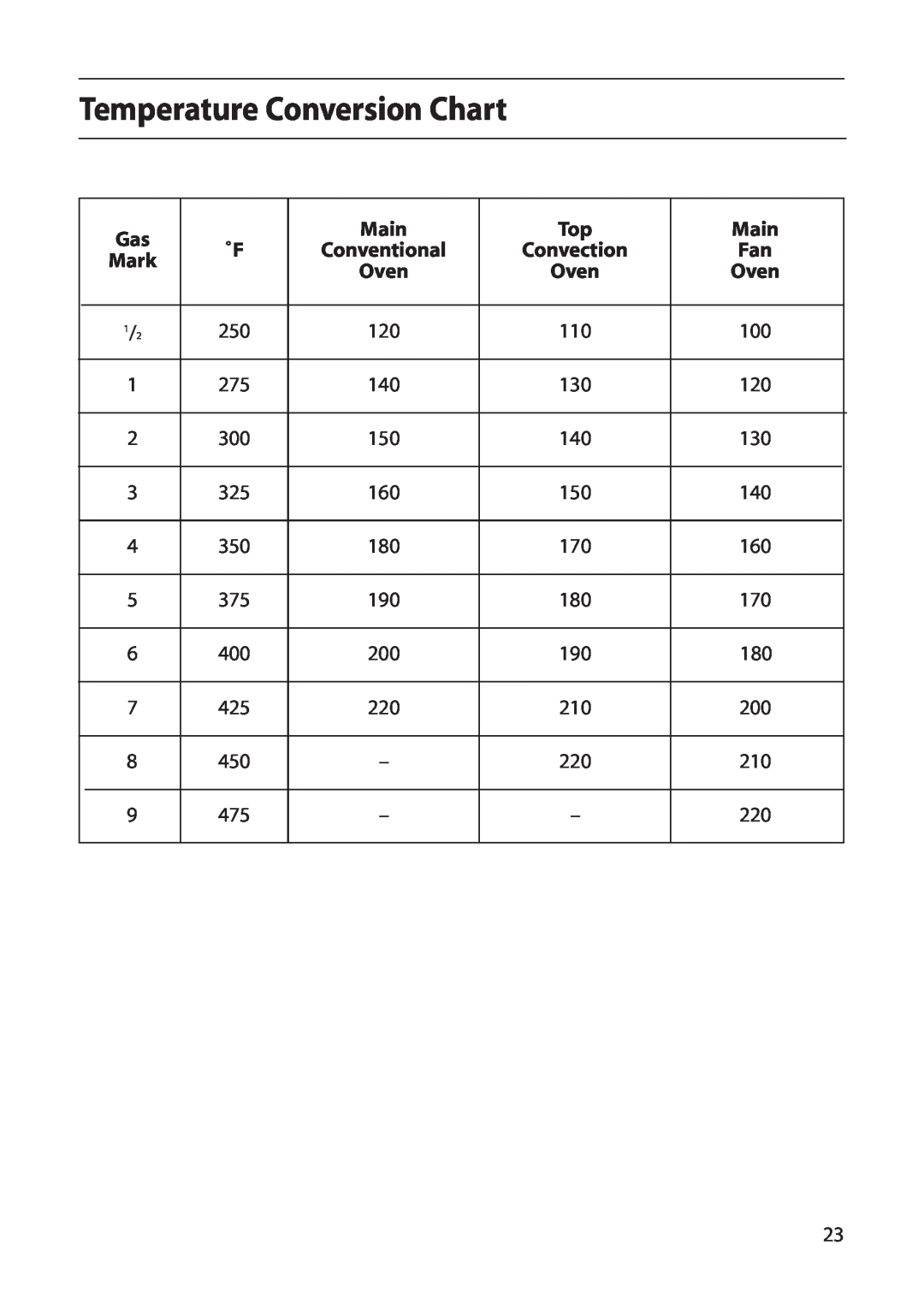 Indesit FDE20 manual Temperature Conversion Chart, Main 