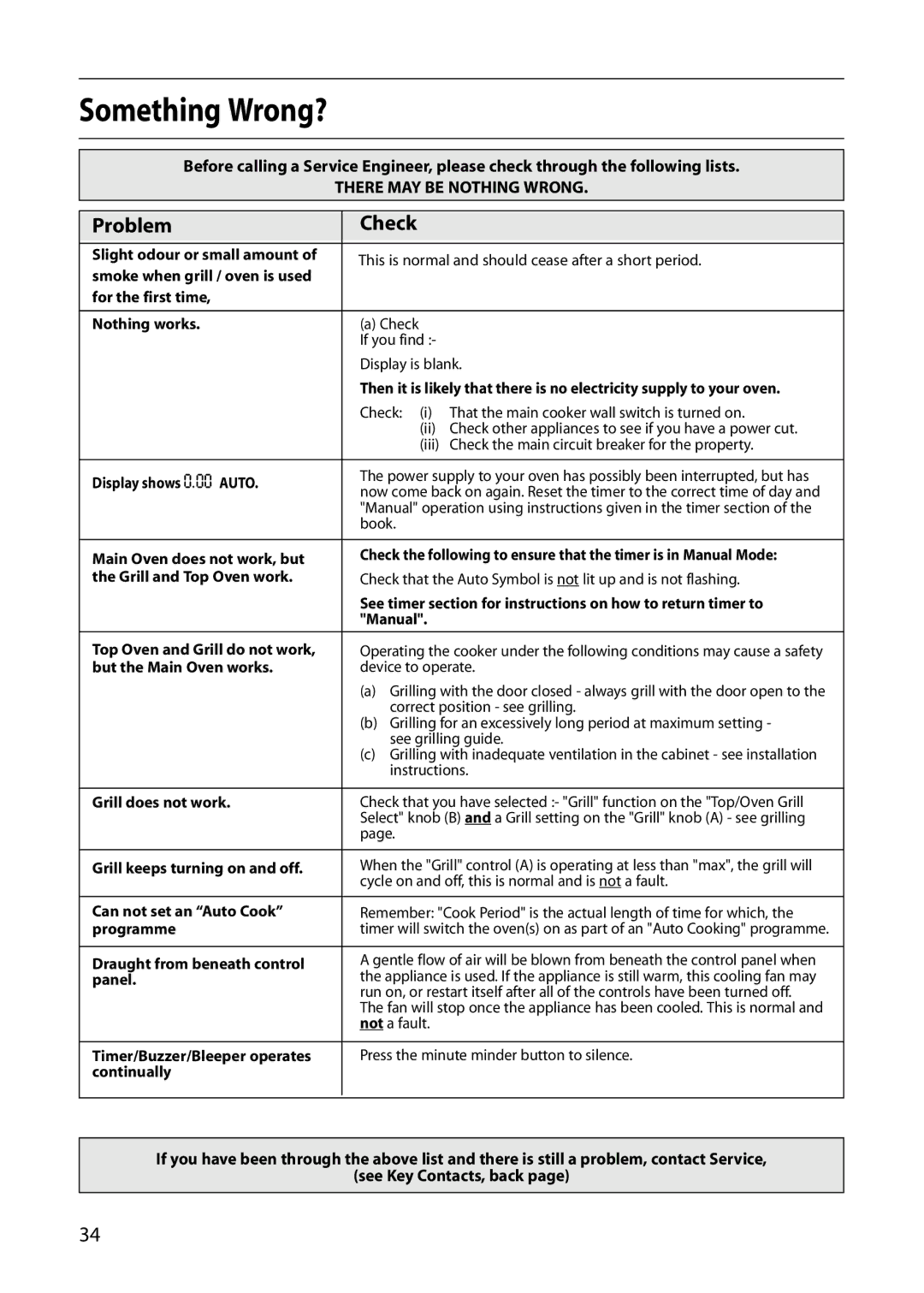 Indesit FDU20 manual Something Wrong?, Problem Check 