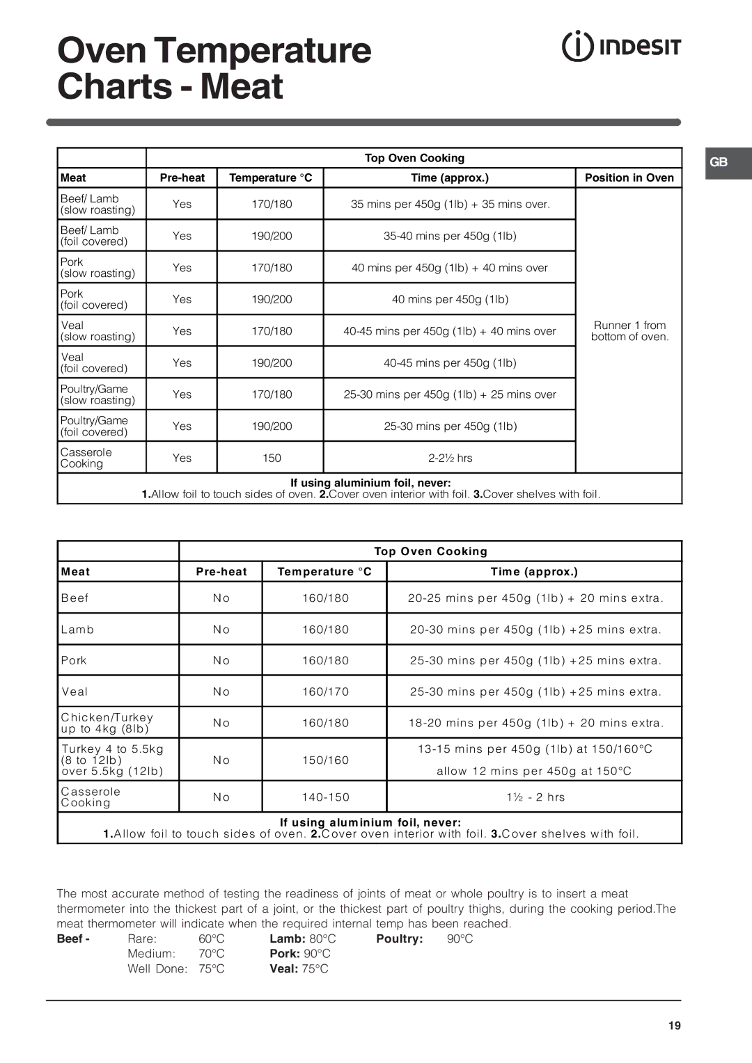 Indesit FID201X/1 manual Oven Temperature Charts Meat, Top Oven Cooking Meat, Temperature C Time approx Position in Oven 