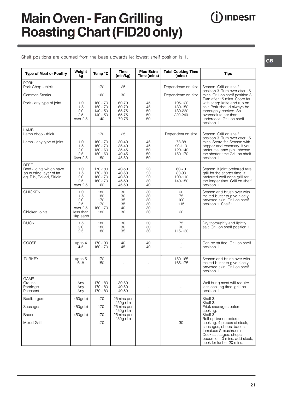 Indesit FID20WH/1, FID20BK/1, FIDM20IX/1, FID201X/1 manual Main Oven Fan Grilling Roasting Chart FID20 only, Tips 