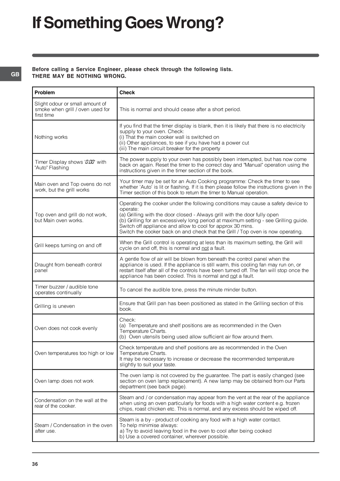 Indesit FID20BK/1, FID20WH/1, FIDM20IX/1, FID201X/1 manual If Something Goes Wrong?, There MAY be Nothing Wrong, Problem Check 