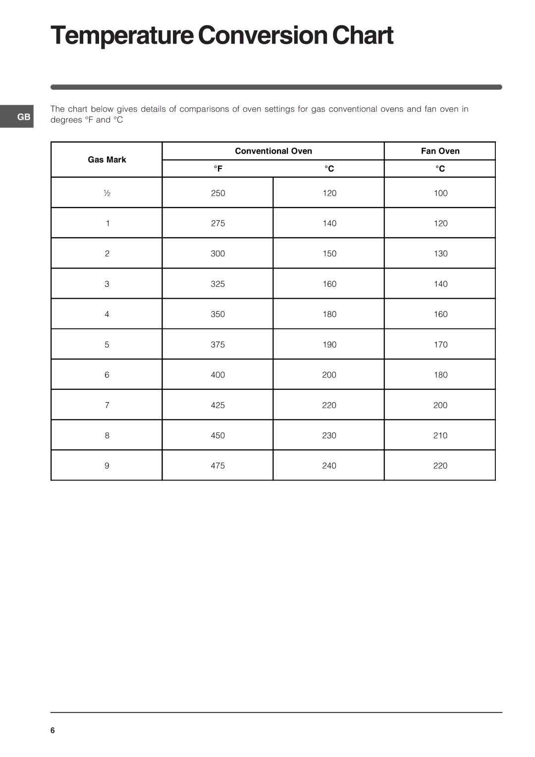 Indesit FIDM20IX/1, FID20BK/1, FID20WH/1, FID201X/1 manual Temperature Conversion Chart, Gas Mark Conventional Oven Fan Oven 