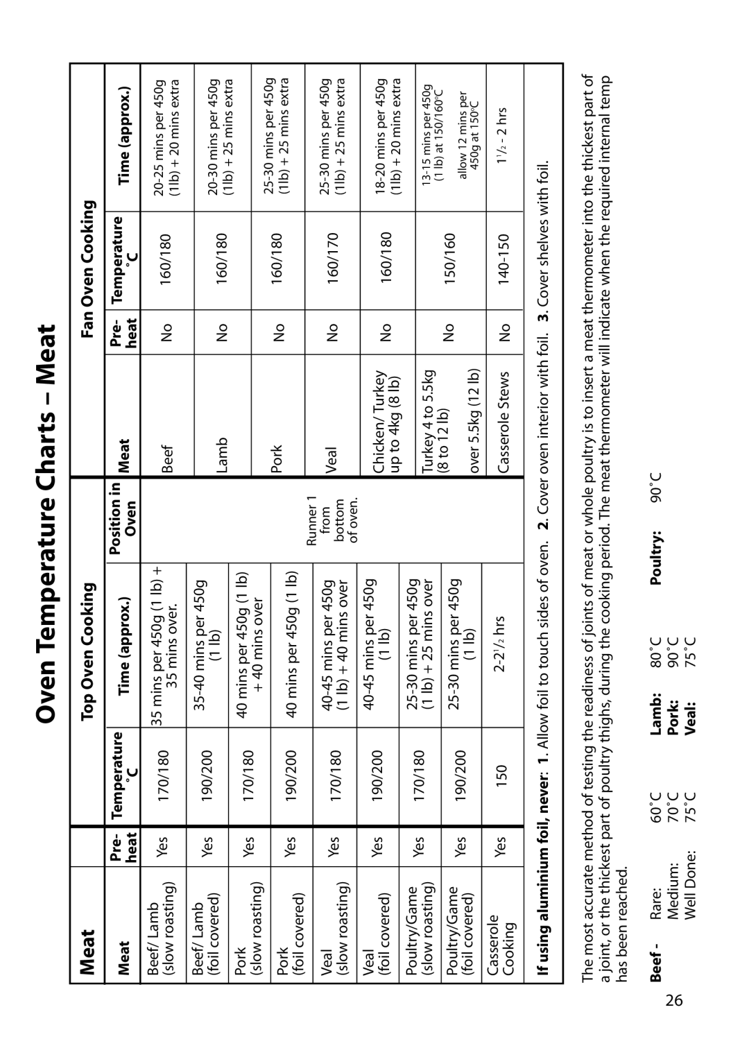 Indesit FID20 Mk2, FIDM20 Mk2 manual Oven Temperature Charts Meat, Top Oven Cooking 