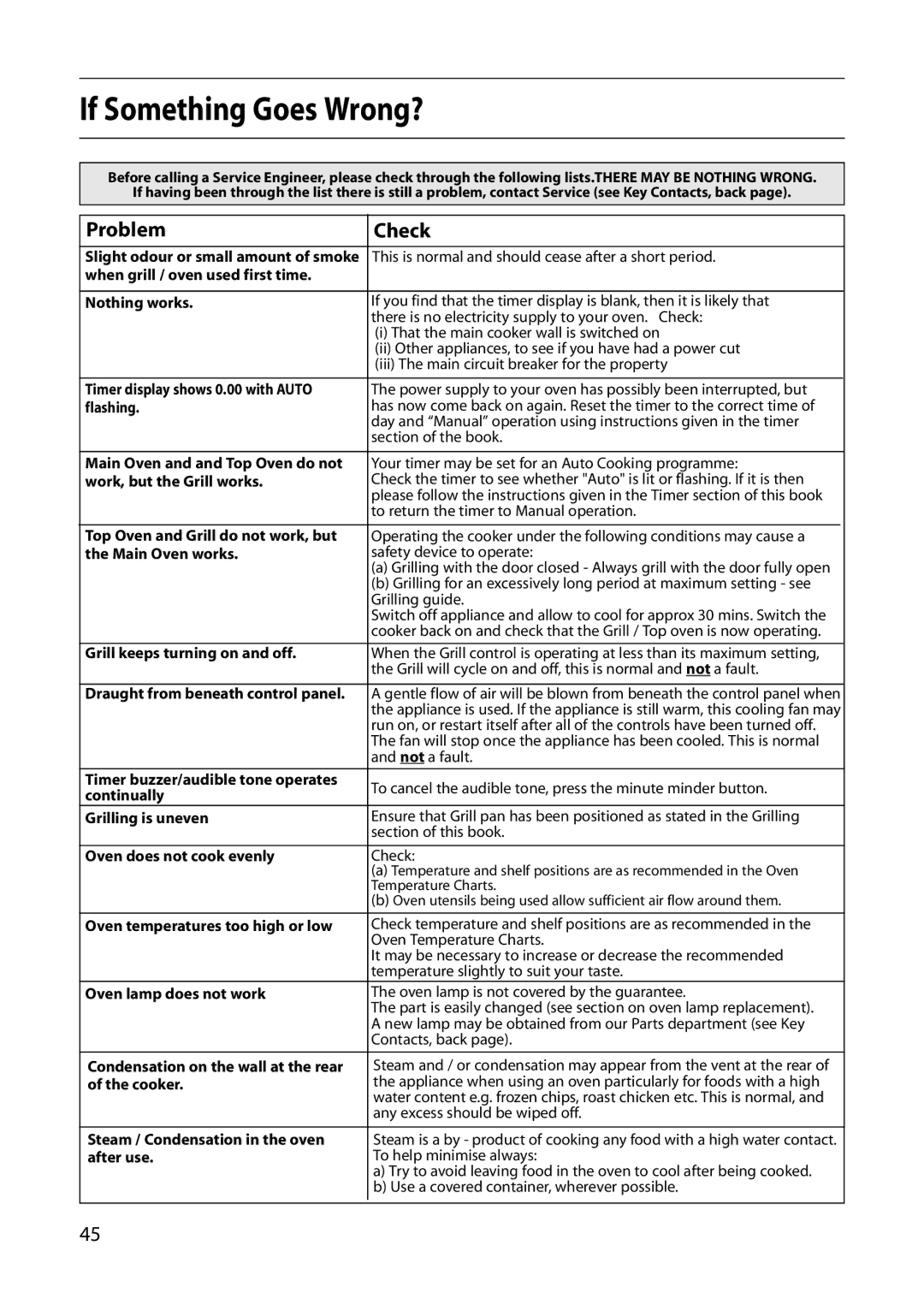 Indesit FIDM20 Mk2, FID20 Mk2 manual If Something Goes Wrong?, Problem Check 