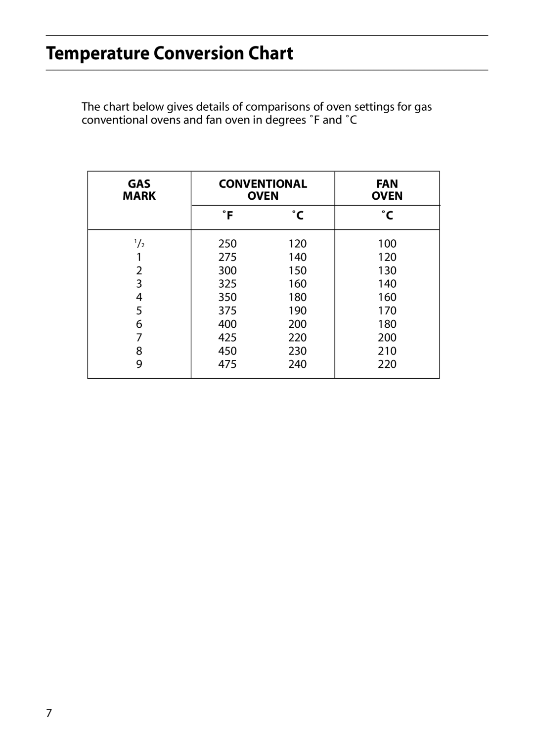 Indesit FIDM20 Mk2, FID20 Mk2 manual Temperature Conversion Chart, Oven 