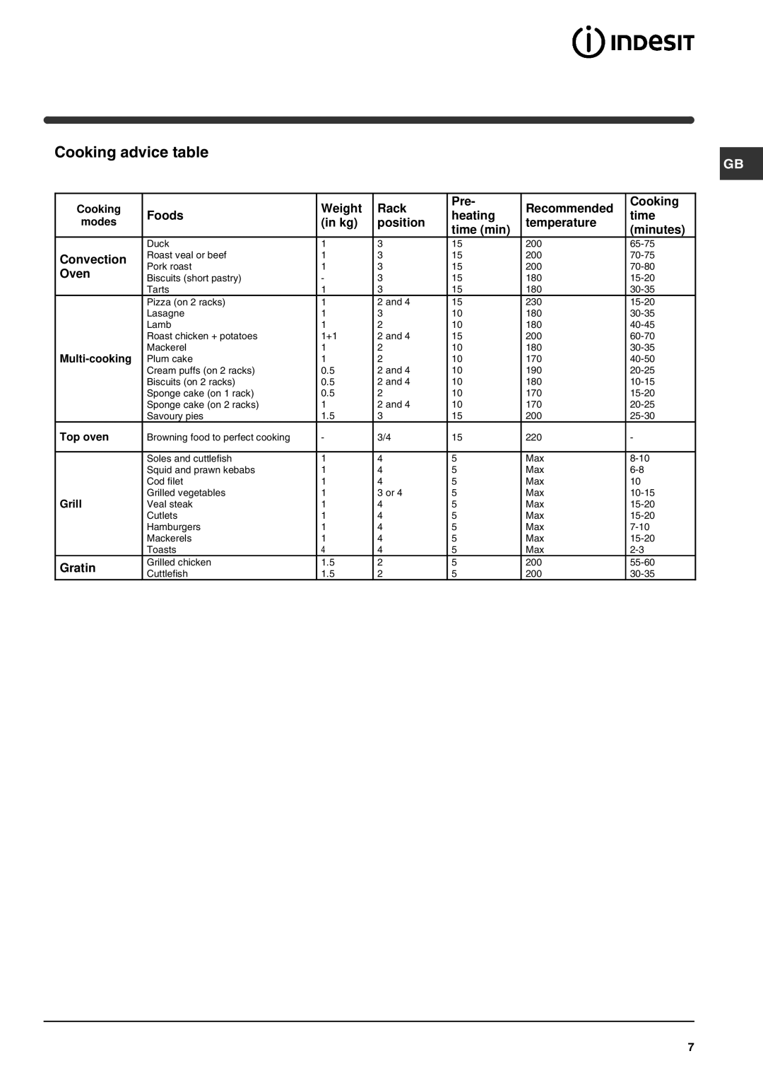 Indesit FIE 56 K.B GB operating instructions Cooking advice table 