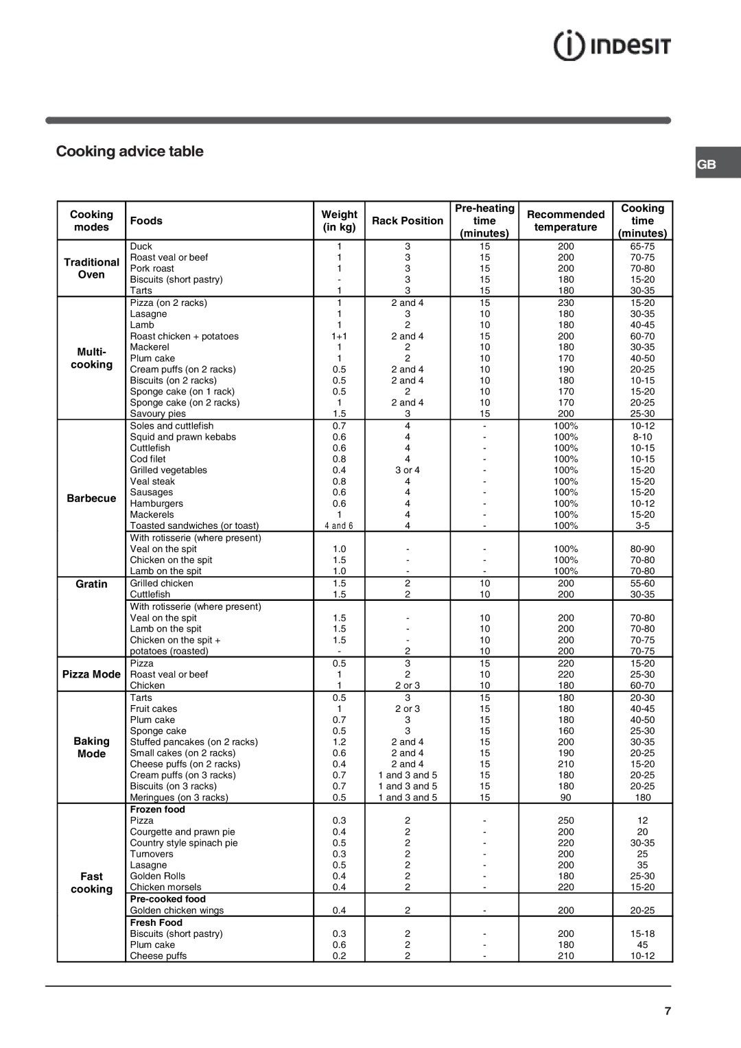 Indesit FIE 76 KC.A GB/1, FIE 76 KC.A IX GB/1 manual Cooking advice table, Oven 