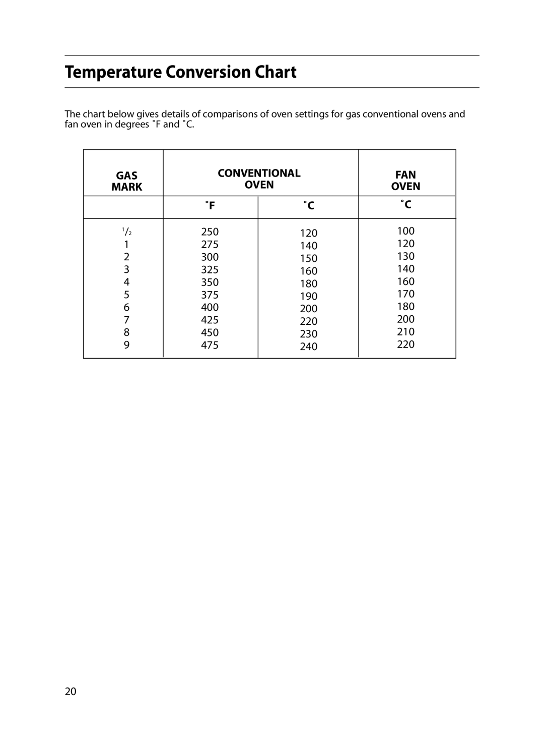 Indesit FIU20 MK2 manual Temperature Conversion Chart, GAS Conventional FAN 