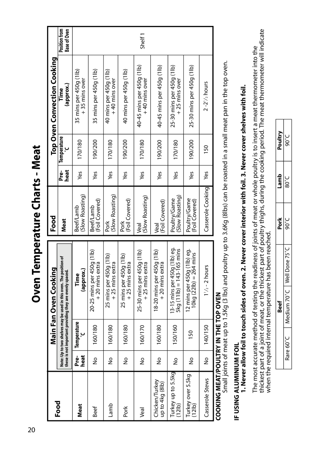 Indesit FIU20 manual Oven Temperature Charts Meat, Top Oven Convection Cooking 