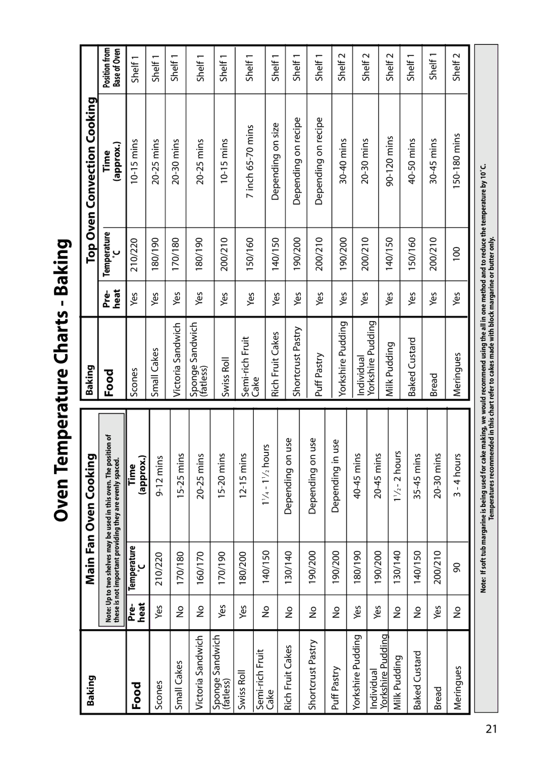 Indesit FIU20 manual Oven Temperature Charts Baking 