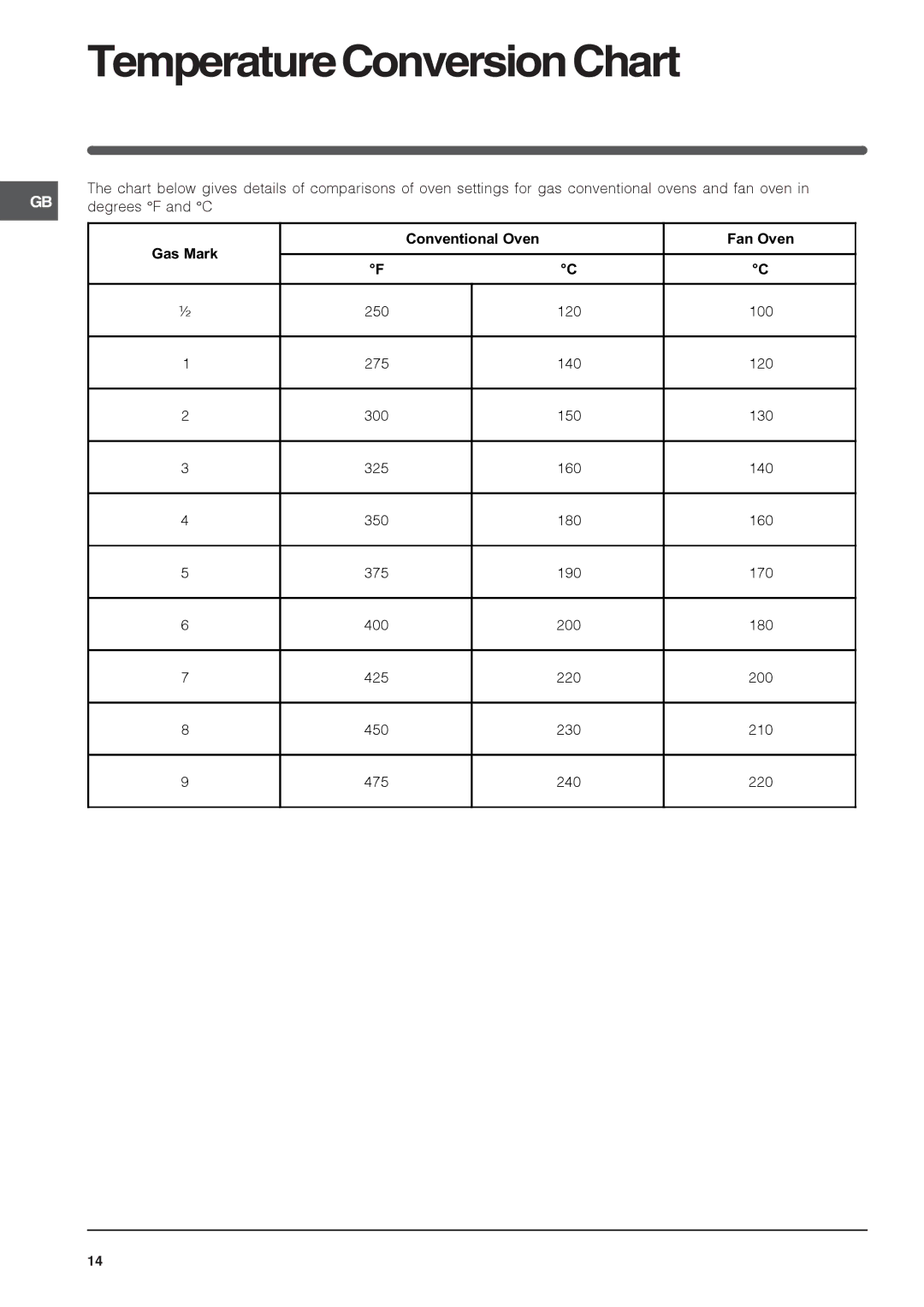 Indesit FIU20WH/1, FIU20IX/1, FIU20BK/1, FIMU 23 IX, FIMU 23 (WH), FIMU 23 (BK) TemperatureConversionChart, Degrees F and C 