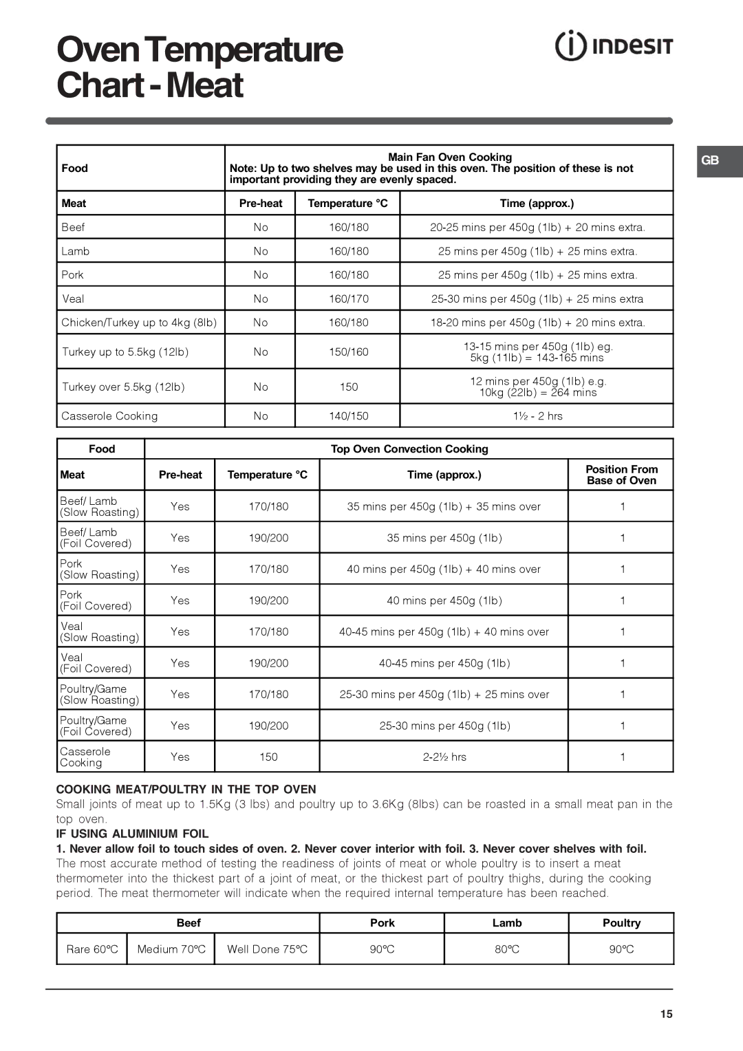 Indesit FIMU 23 IX, FIU20IX/1 OvenTemperature Chart Meat, Cooking MEAT/POULTRY in the TOP Oven, If Using Aluminium Foil 