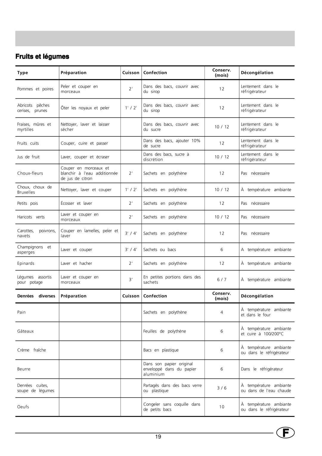 Indesit GCO120 manual Fruits et légumes 