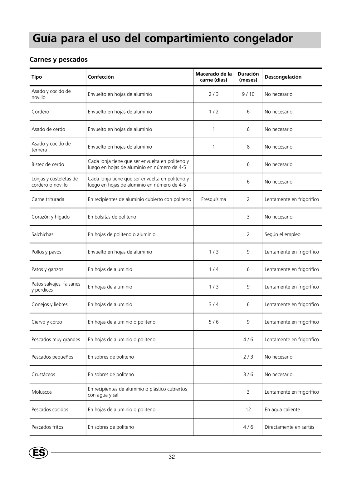 Indesit GCO120 manual Guía para el uso del compartimiento congelador, Carnes y pescados 