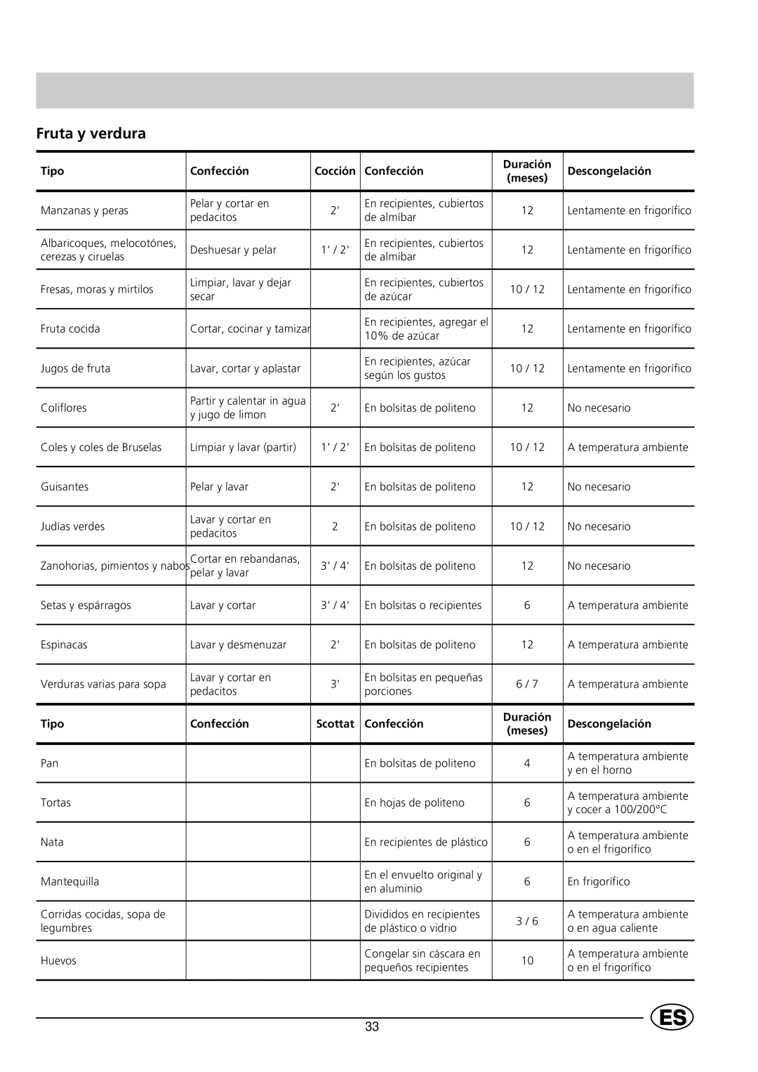 Indesit GCO120 manual Fruta y verdura 