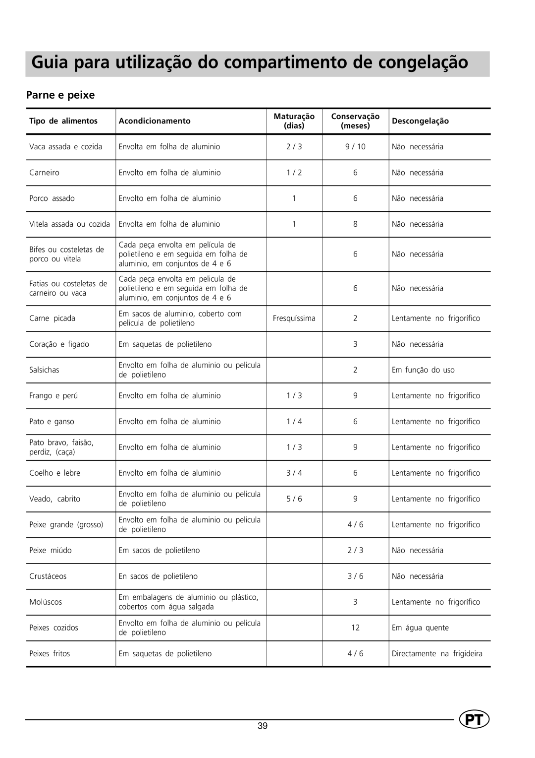 Indesit GCO120 manual Guia para utilização do compartimento de congelação, Parne e peixe 