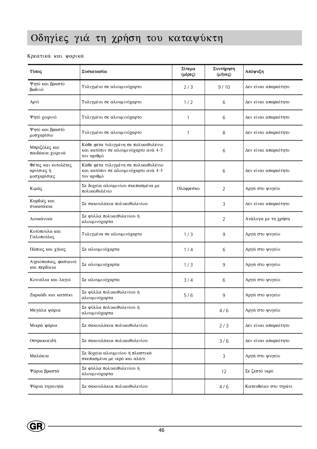 Indesit GCO120 manual Odhg…ej gi£ th cr»sh tou katayÚkth, Kreatik£ kai yarik£ 