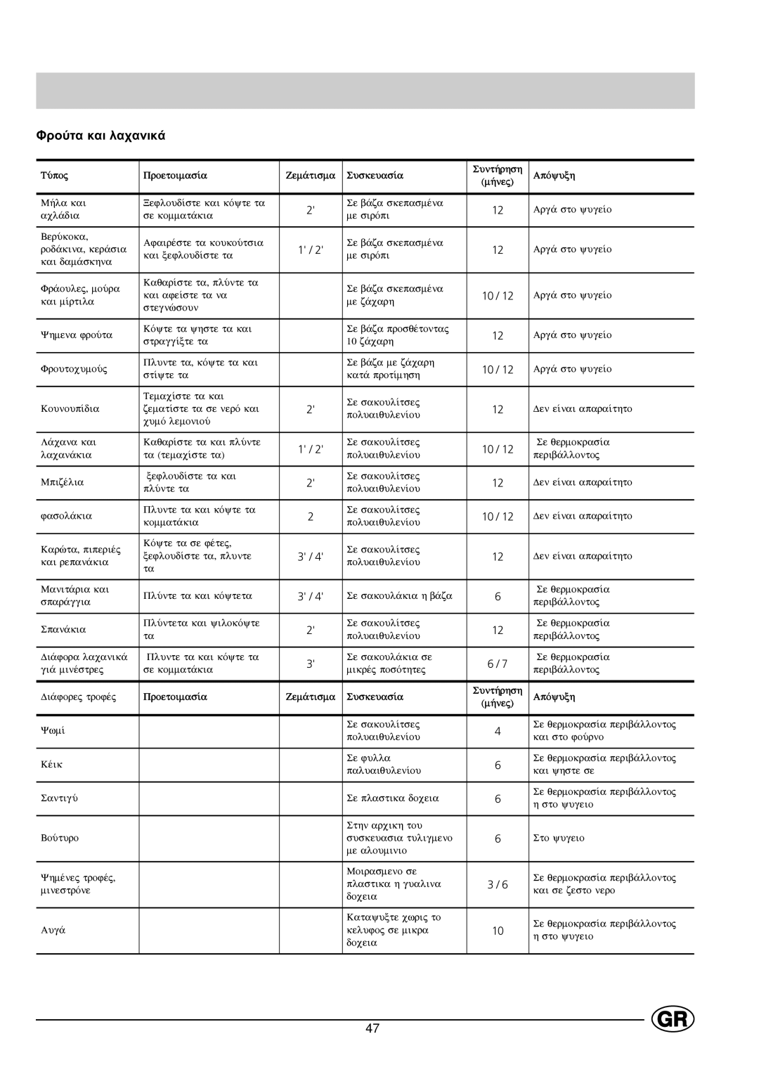 Indesit GCO120 manual Öñïýôá êáé ëá÷áíéêÜ, Suskeuas…a Sunt»rhsh ApÒyuxh 