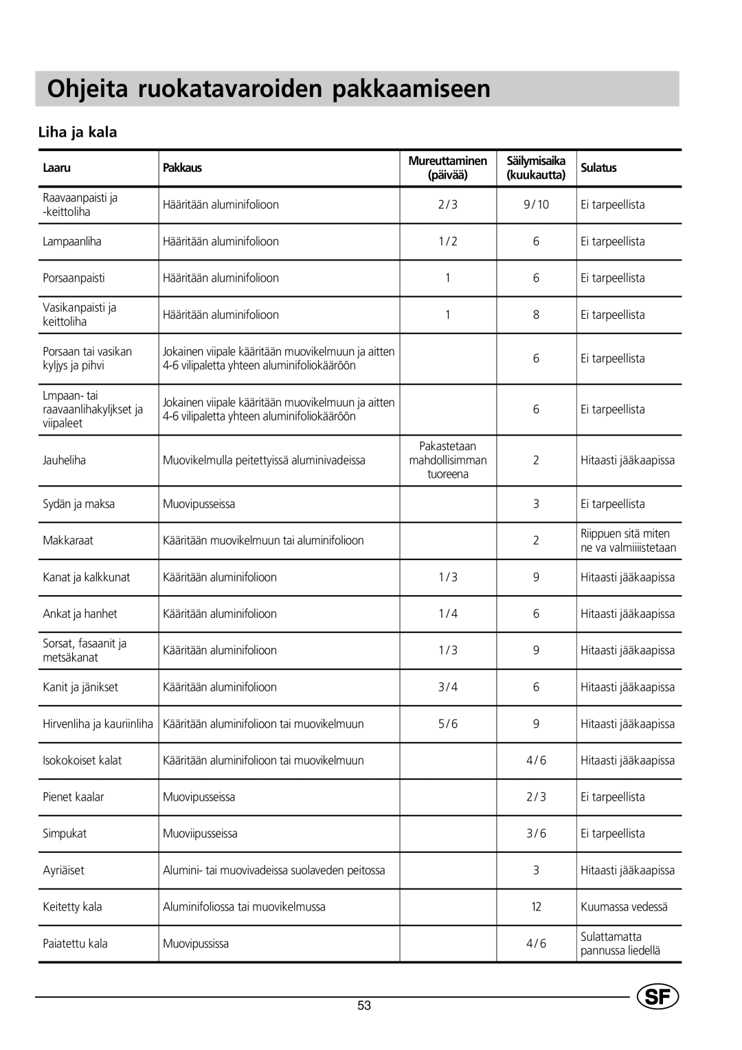 Indesit GCO120 manual Ohjeita ruokatavaroiden pakkaamiseen, Liha ja kala 