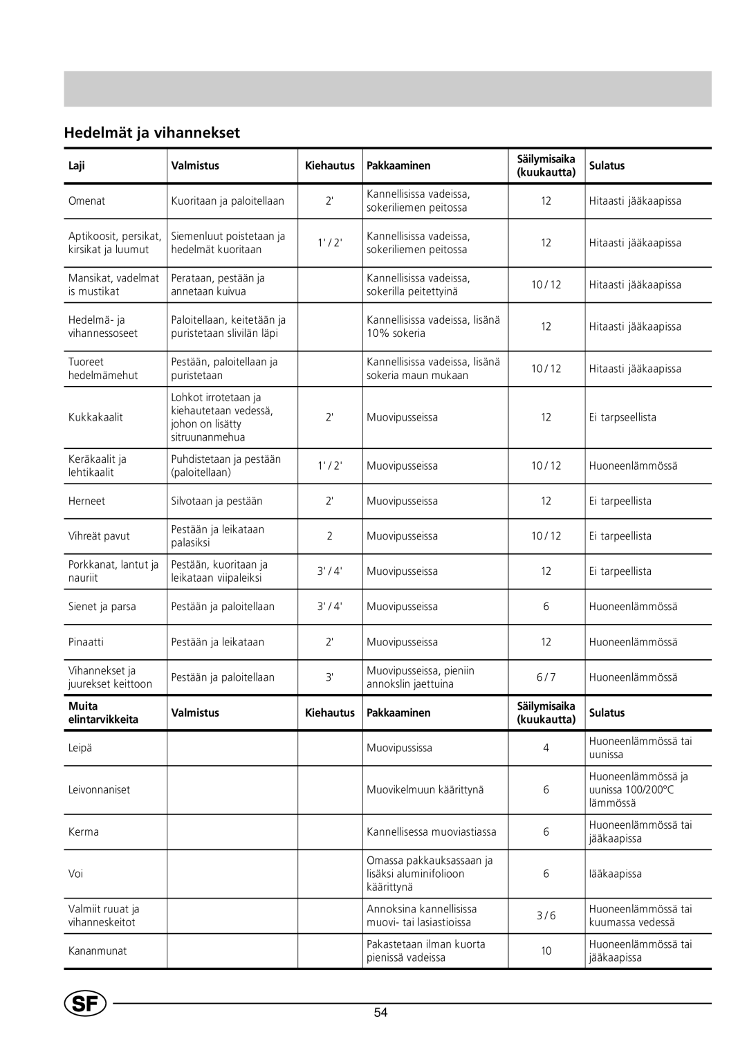 Indesit GCO120 manual Hedelmät ja vihannekset 