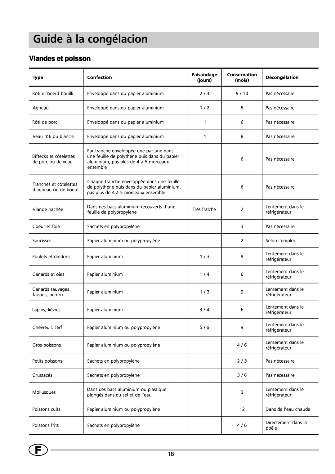 Indesit GCO120 manual Guide à la congélacion, Viandes et poisson 