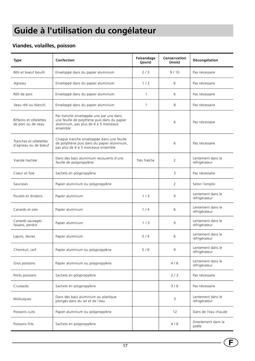 Indesit INF140, GF140 manual Guide à lutilisation du congélateur, Viandes, volailles, poisson 