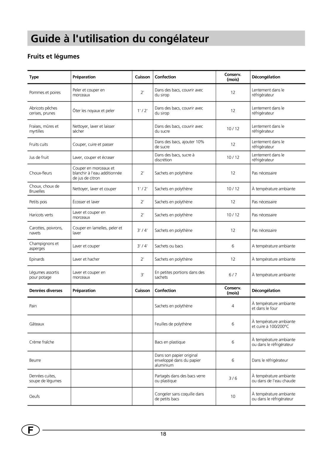 Indesit GF140, INF140 manual Fruits et légumes 