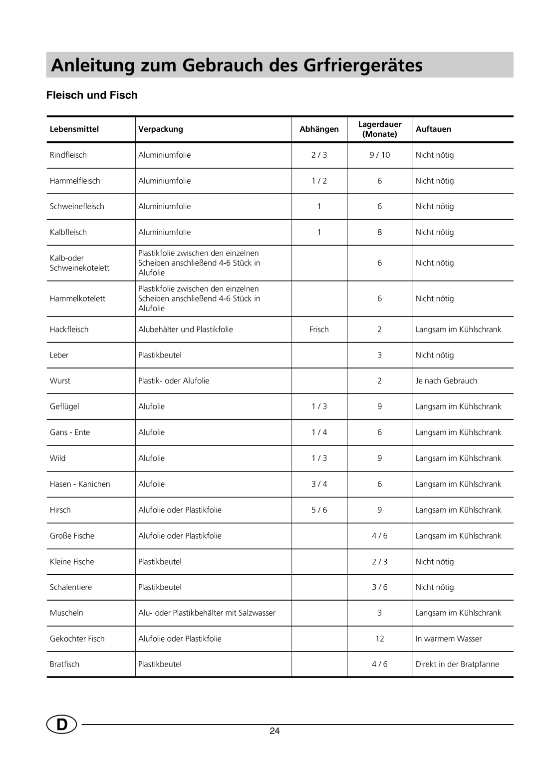 Indesit GF140, INF140 manual Anleitung zum Gebrauch des Grfriergerätes, Fleisch und Fisch 