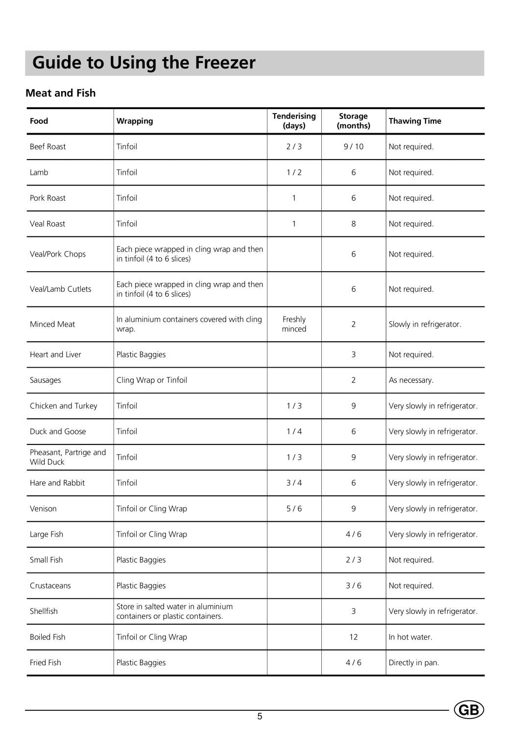 Indesit GSF4100 manual Guide to Using the Freezer, Meat and Fish 