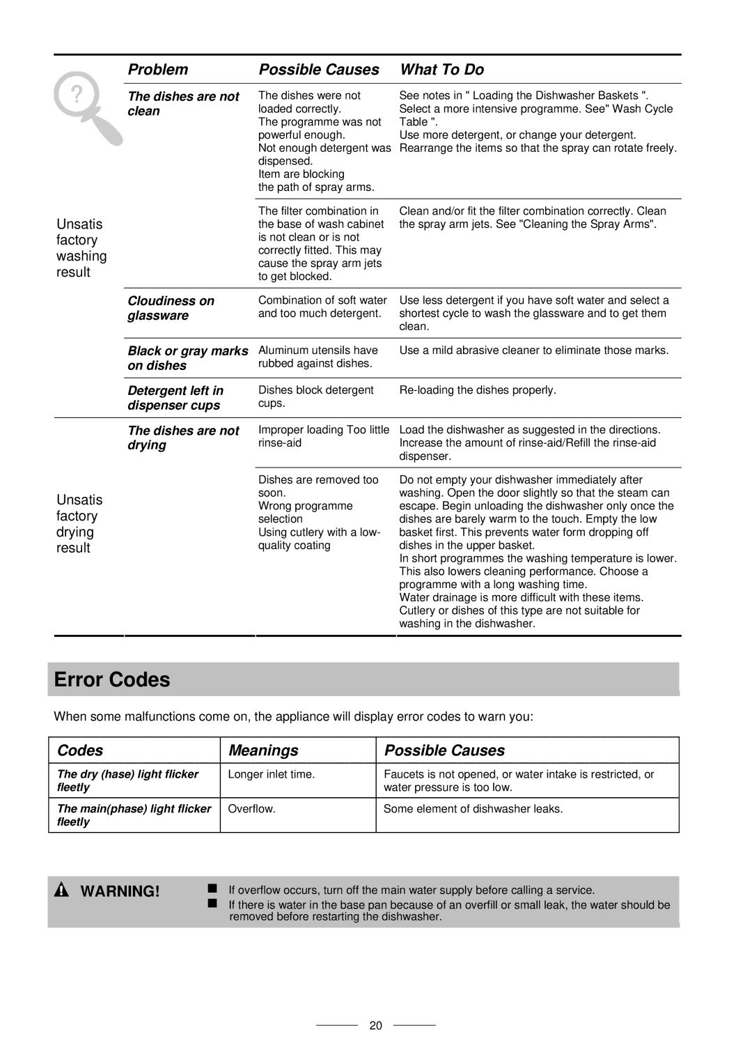 Indesit ICD instruction manual Error Codes, Unsatis factory washing result 