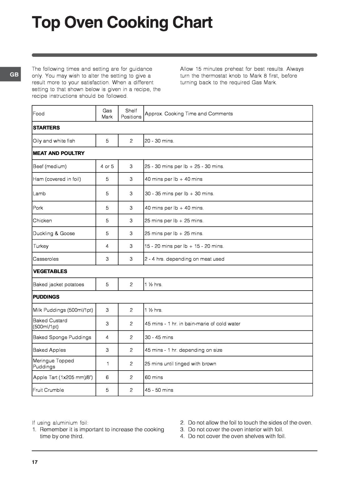 Indesit ID60G2 operating instructions Top Oven Cooking Chart 
