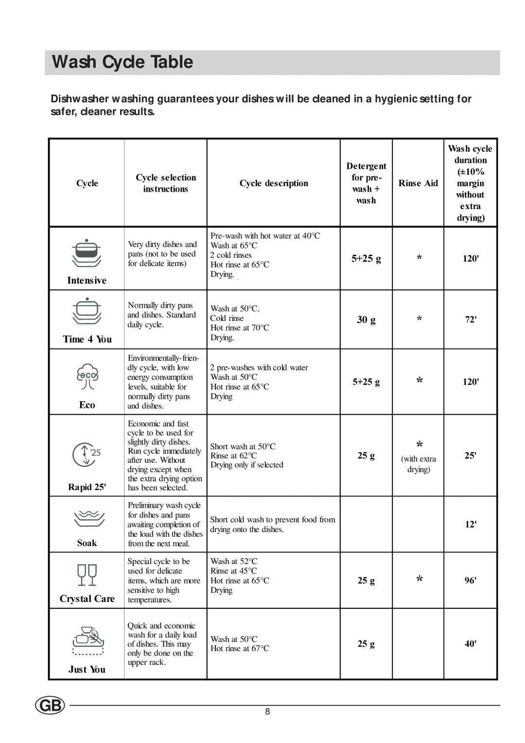 Indesit IDE 1000, IDE 1005 manual Wash Cycle Table, Fohghvfulswlrq 