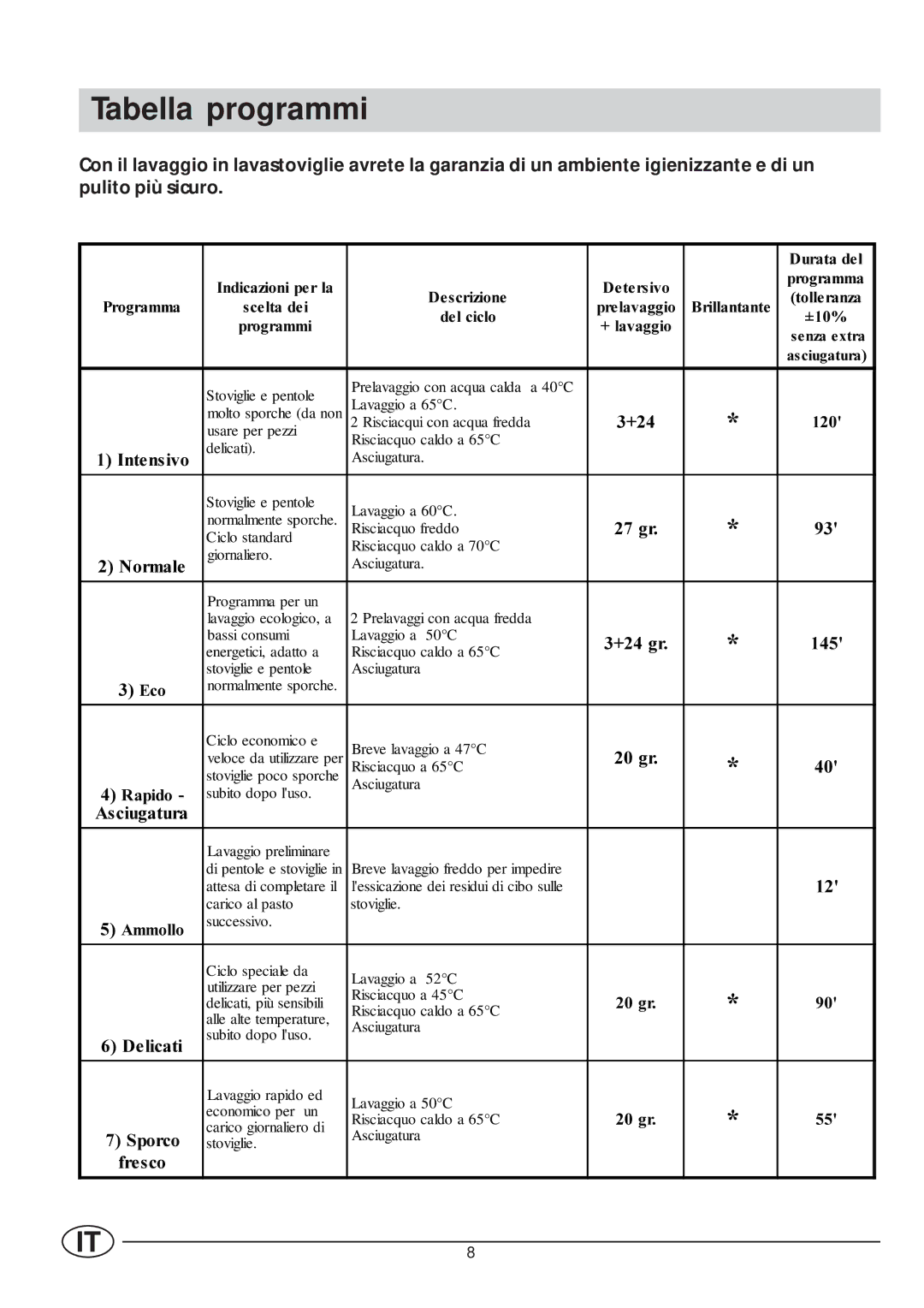 Indesit IDE 45 manual Tabella programmi, Hvfullrqh 
