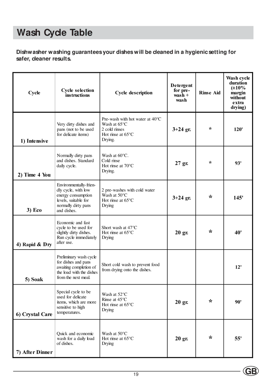Indesit IDE 45 manual Wash Cycle Table 