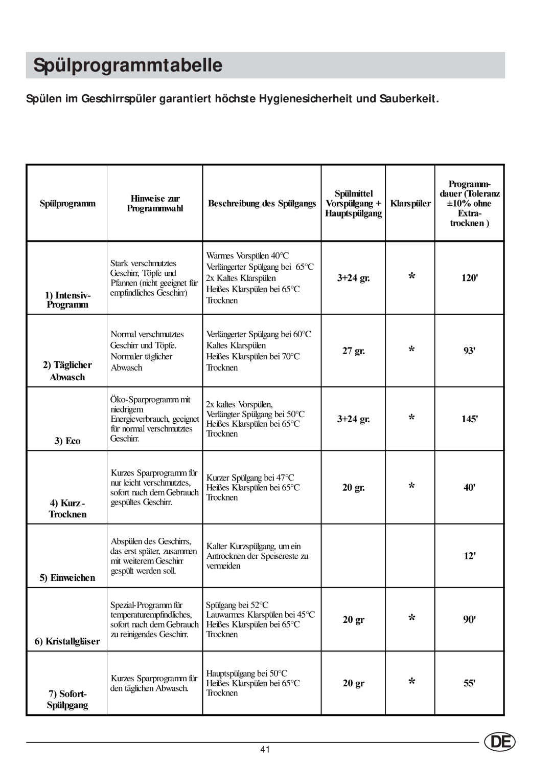 Indesit IDE 45 manual Spülprogrammtabelle, 3URJUDPPZDKO 