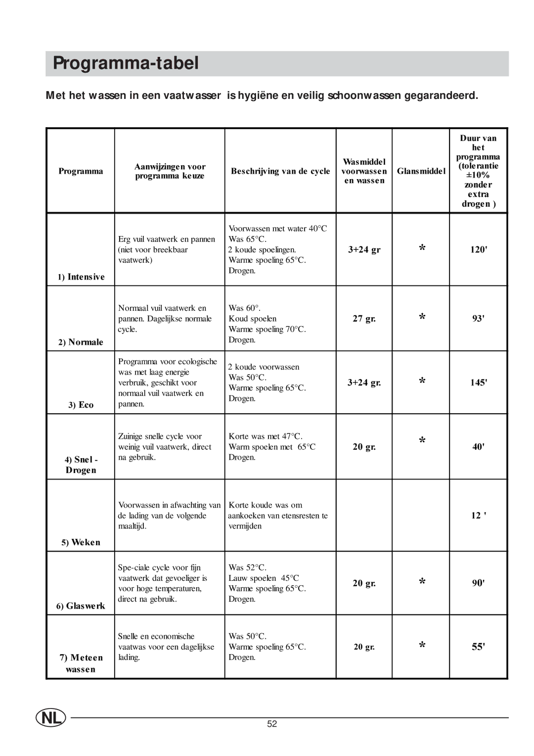 Indesit IDE 45 manual Programma-tabel, Surjudppdnhxh 