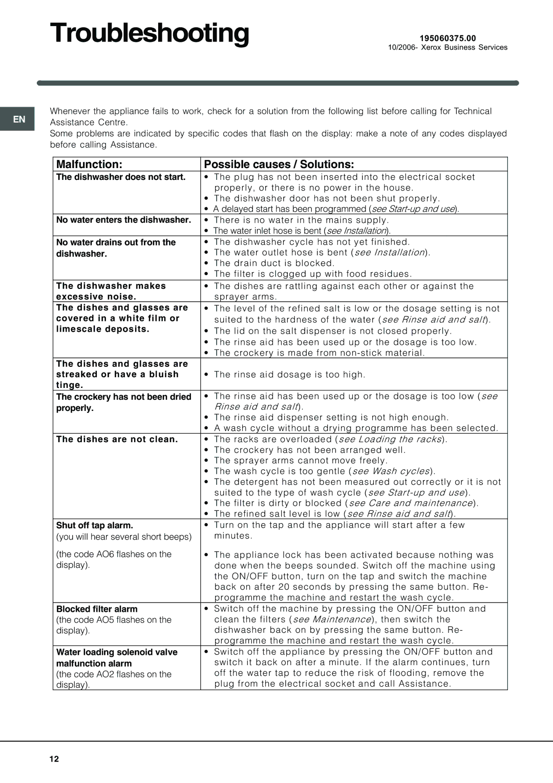 Indesit IDE 750 manual Troubleshooting, Malfunction Possible causes / Solutions 