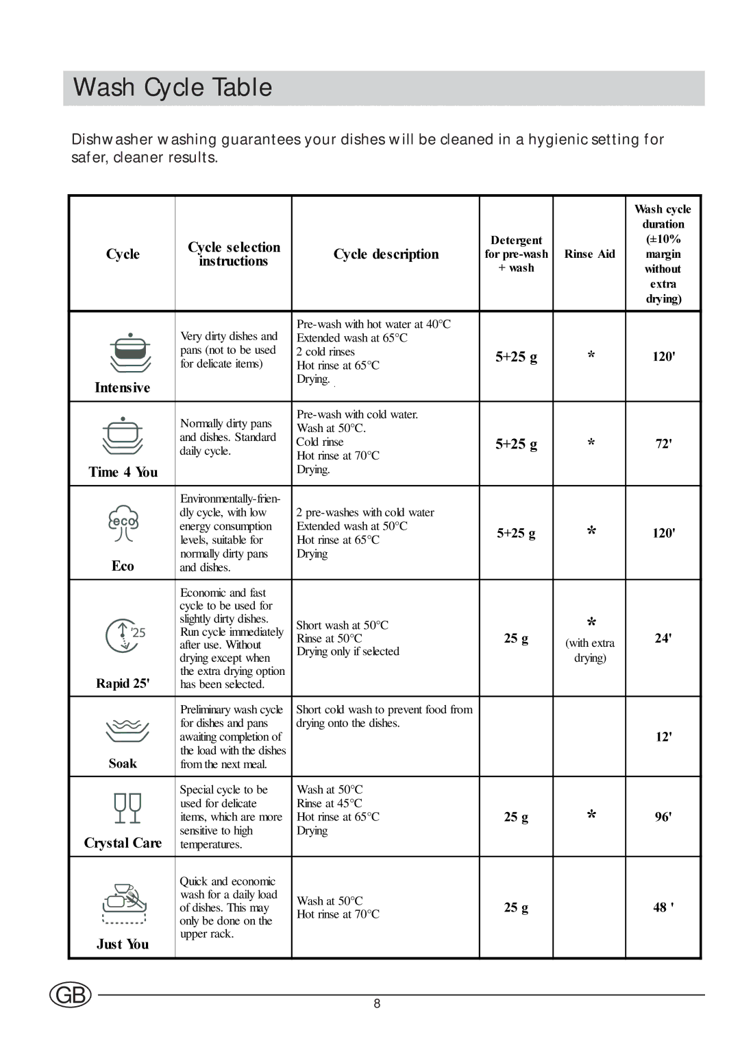 Indesit IDE 1005SUK, IDE1000UK manual Wash Cycle Table, Fohghvfulswlrq 